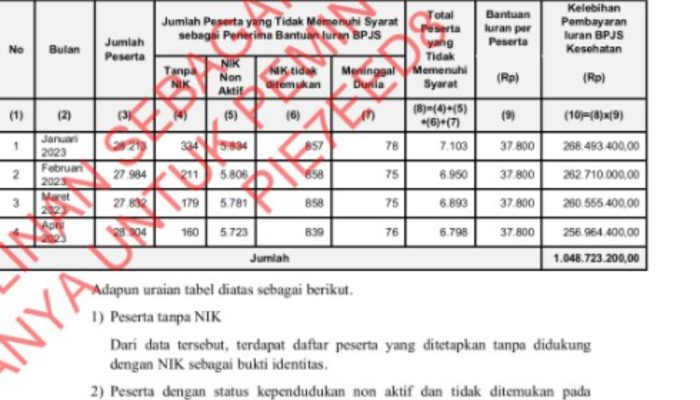 Pembayaran Iuran BPJS Kesehatan Lebih Dari Satu Miliar Untuk Orang Meninggal di Mamasa Jadi Temuan